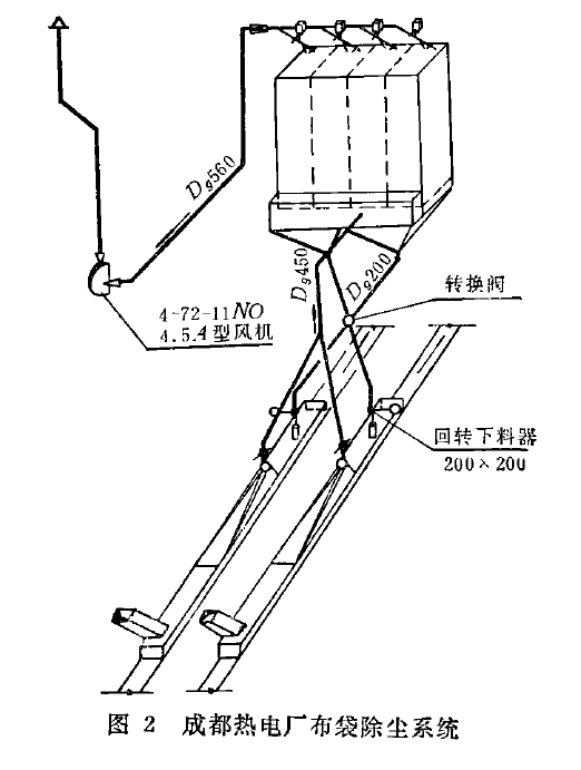 圖2成都熱電廠布袋除塵系統