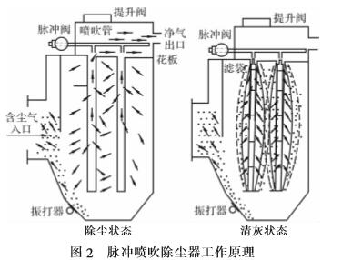 圖 2 脈沖噴吹除塵器工作原理