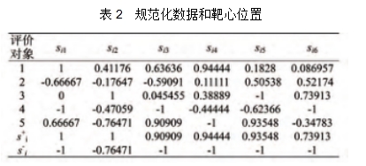 表2  規范化數據和靶心位置