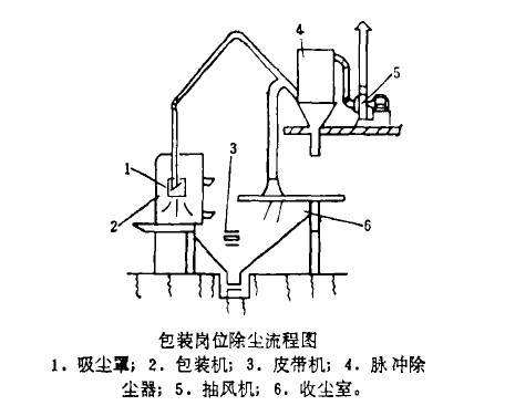 包裝崗位除塵流程圖