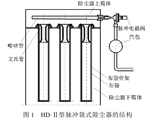 圖1  HD-II型脈沖袋式除塵器的結構